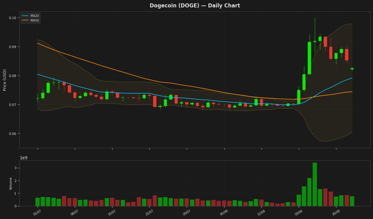 Dogecoin chart