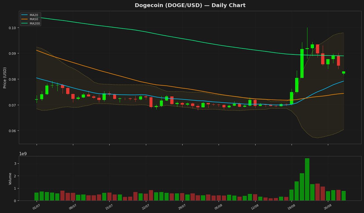 Dogecoin Dips to $0.083 as RSI Hints Overbought, What’s Next?