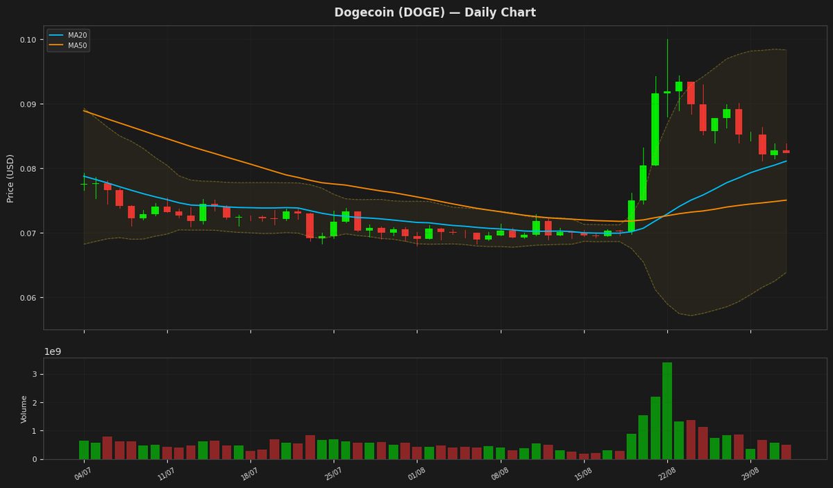 Dogecoin chart