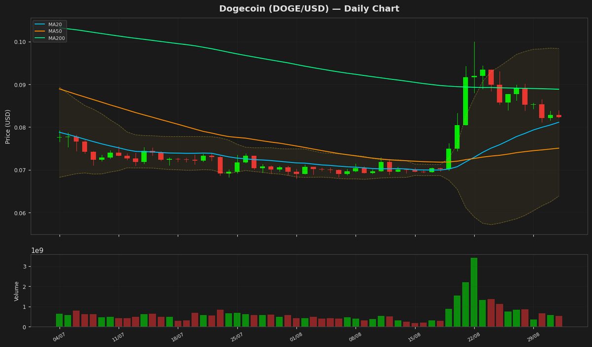 Dogecoin Holds Steady at $0.082 as RSI Nears Overbought Zone