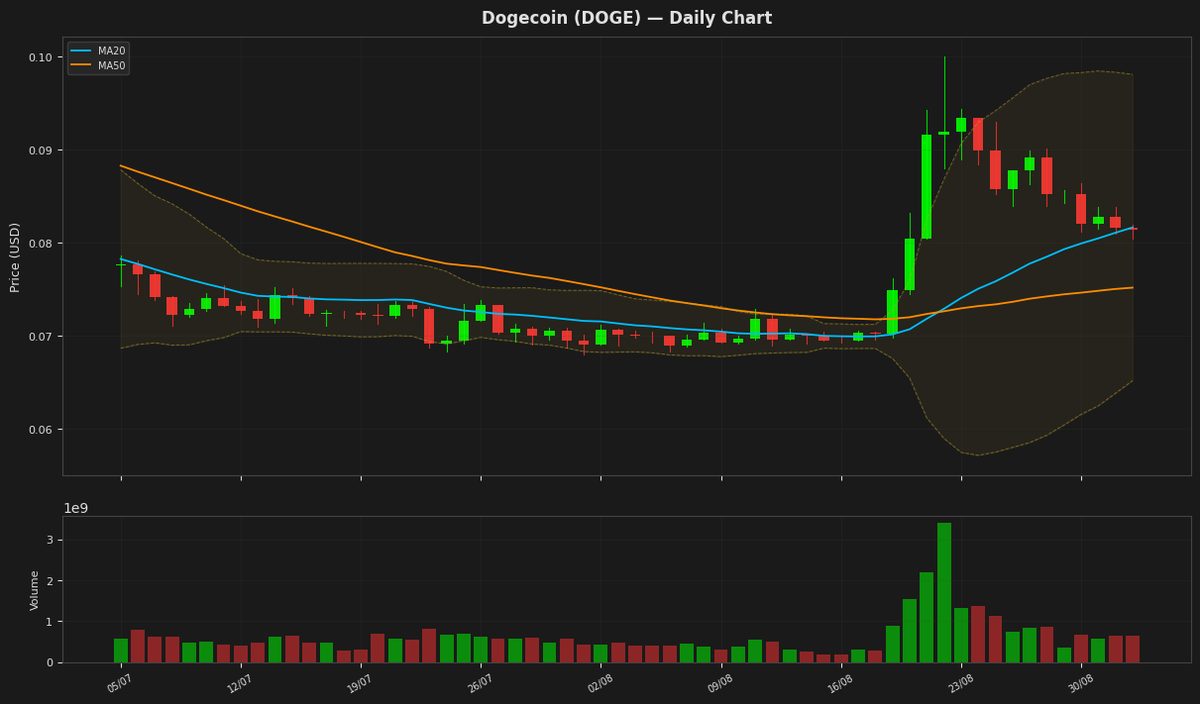 Dogecoin chart
