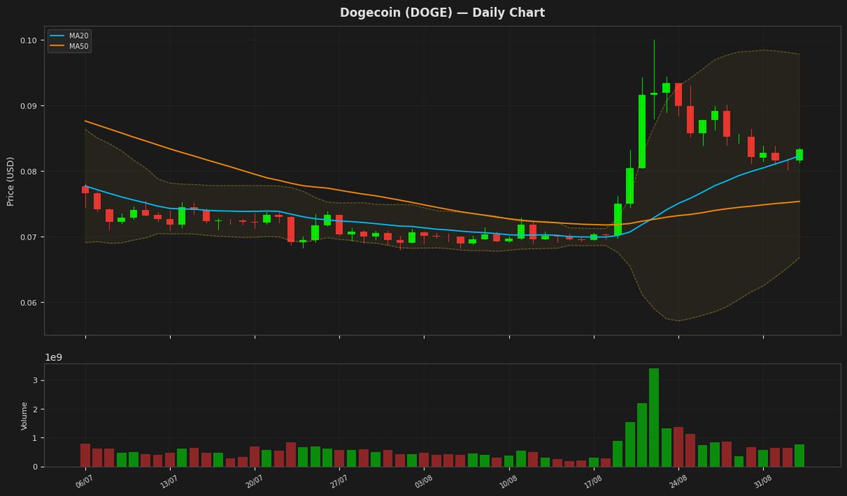 Dogecoin chart