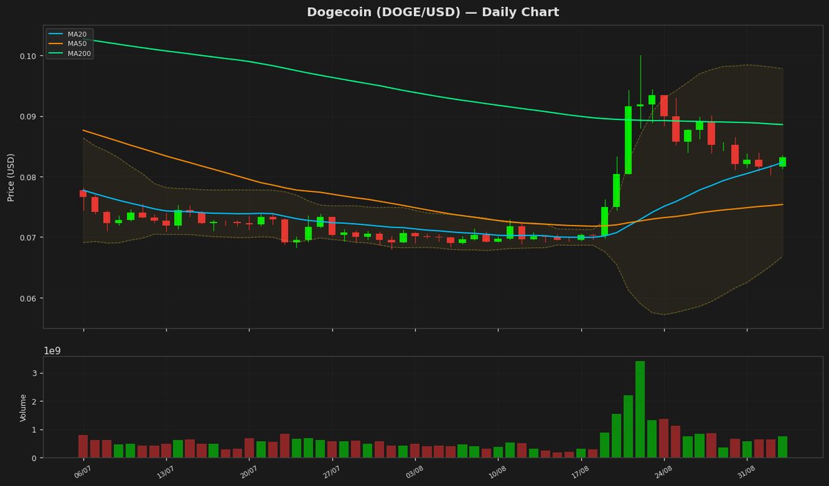 Dogecoin Eyes Breakout as RSI Nears Key Level at $0.0832