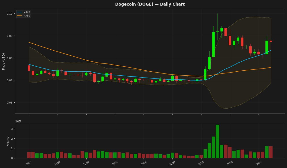 Dogecoin chart