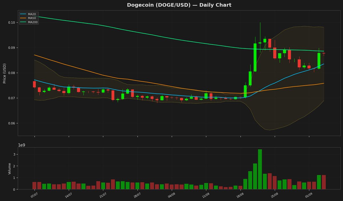 Dogecoin dips to $0.0877 as RSI nears oversold zone