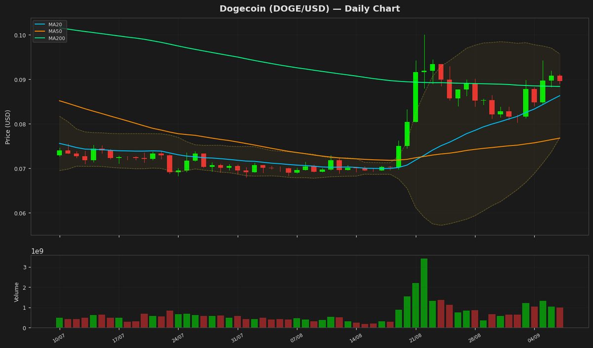 Dogecoin Tests Key Support at $0.0896 Amid Neutral RSI