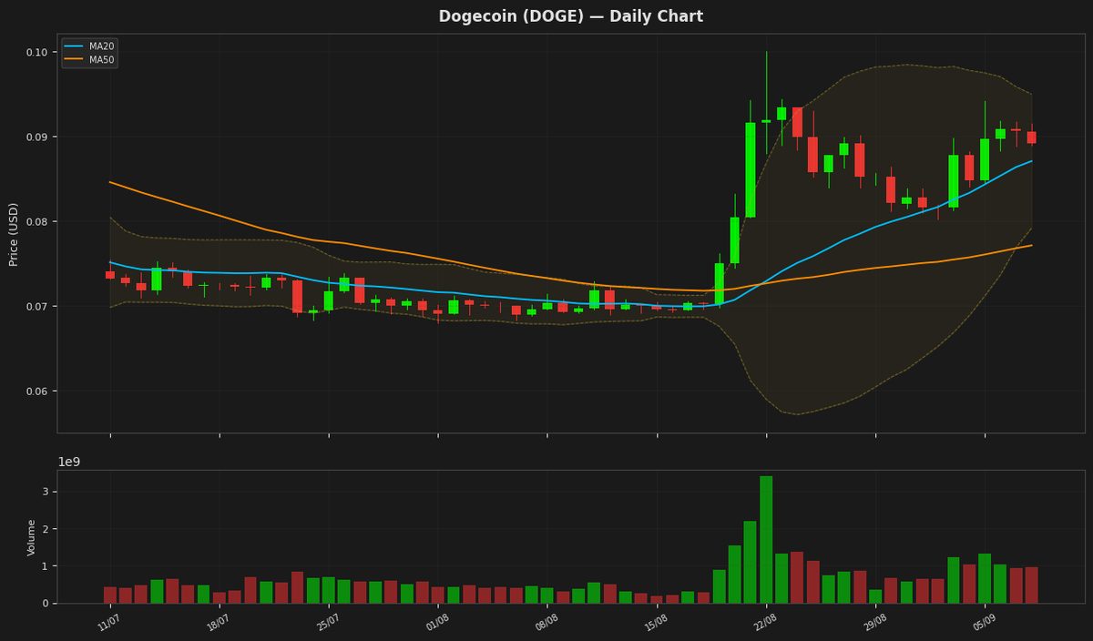Dogecoin chart
