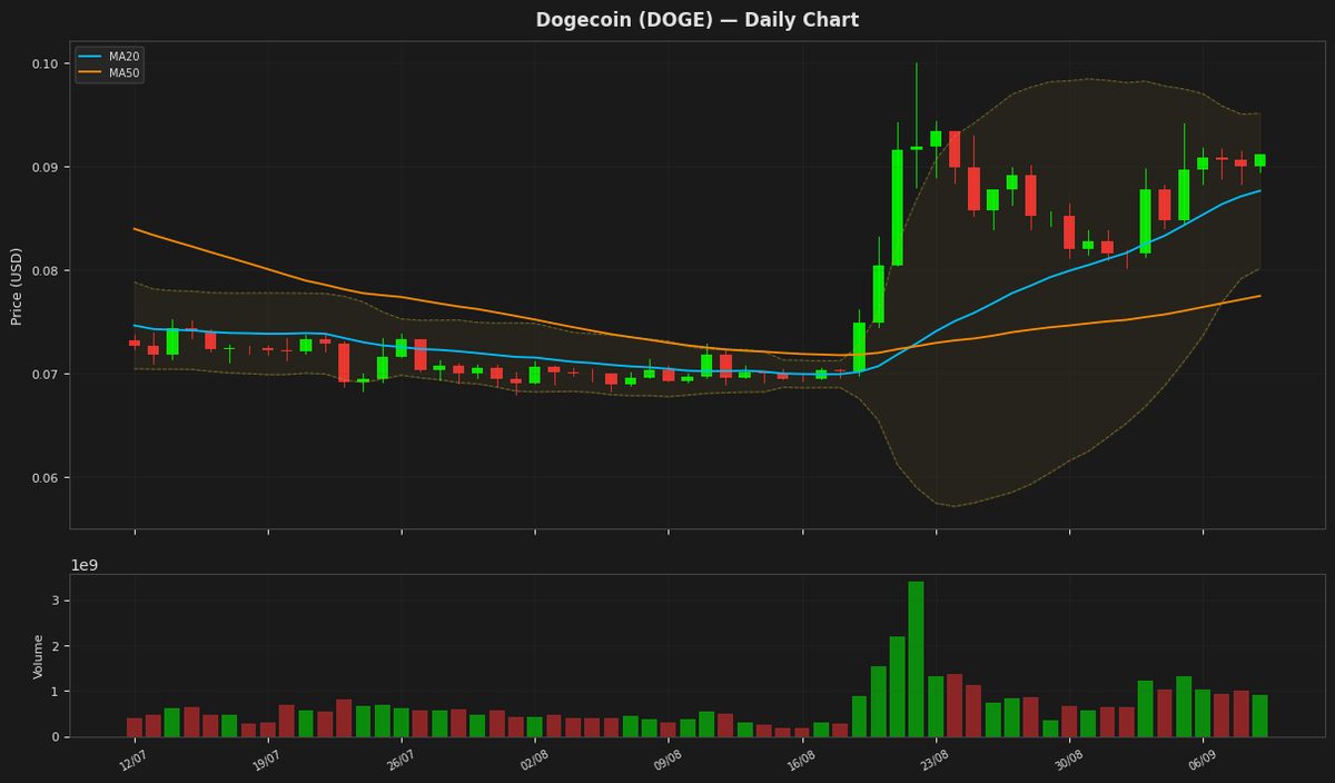 Dogecoin chart