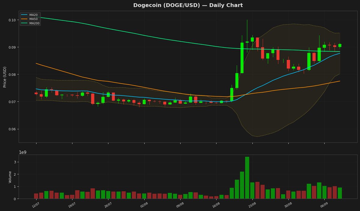 Dogecoin Eyes $0.10 as RSI Nears Bullish Zone