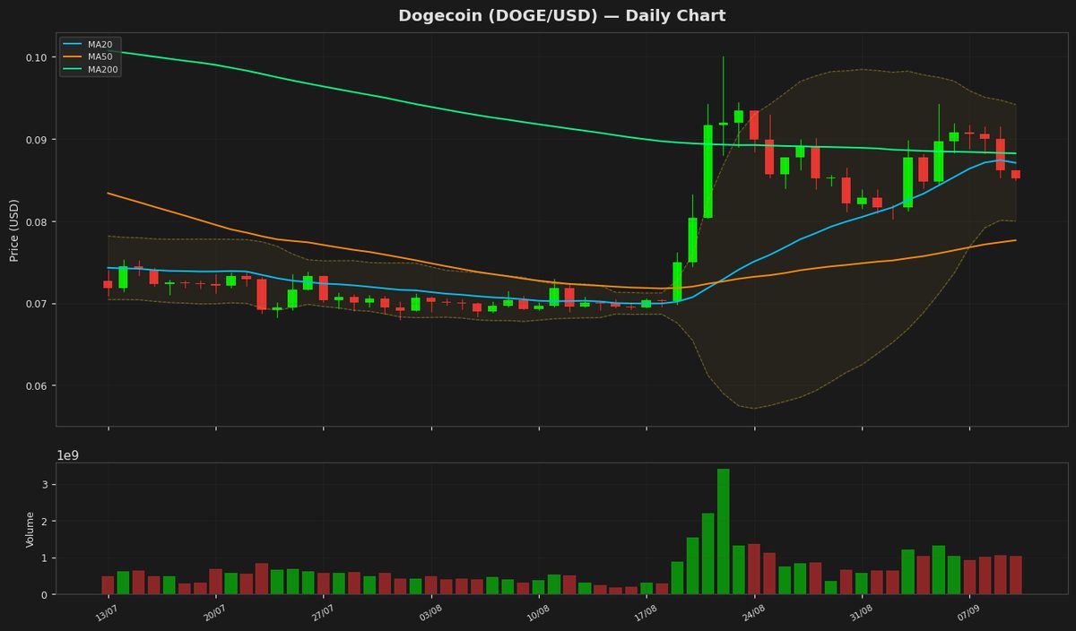 Dogecoin Tests Key Support at $0.085 as RSI Nears Oversold
