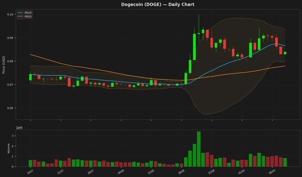 Dogecoin chart