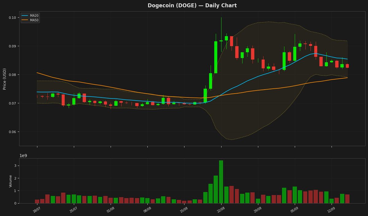 Dogecoin chart