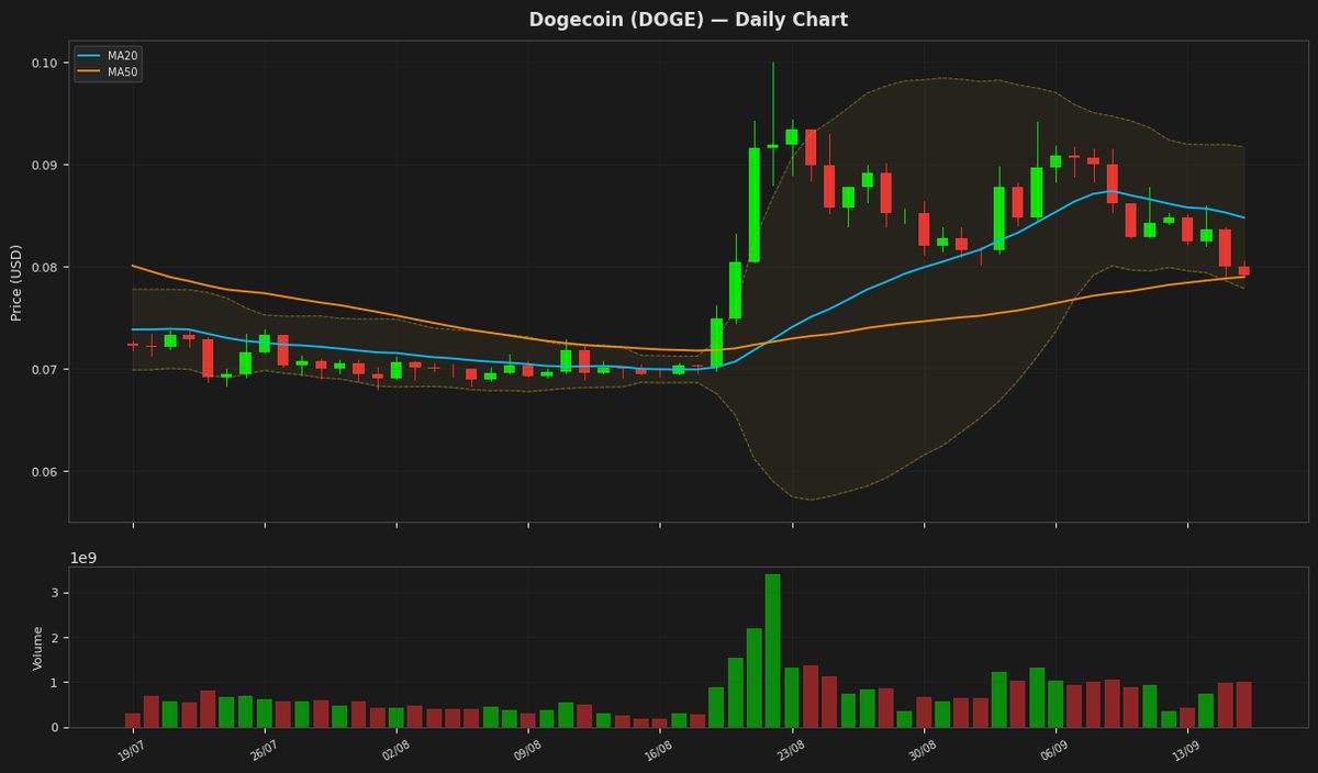 Dogecoin chart
