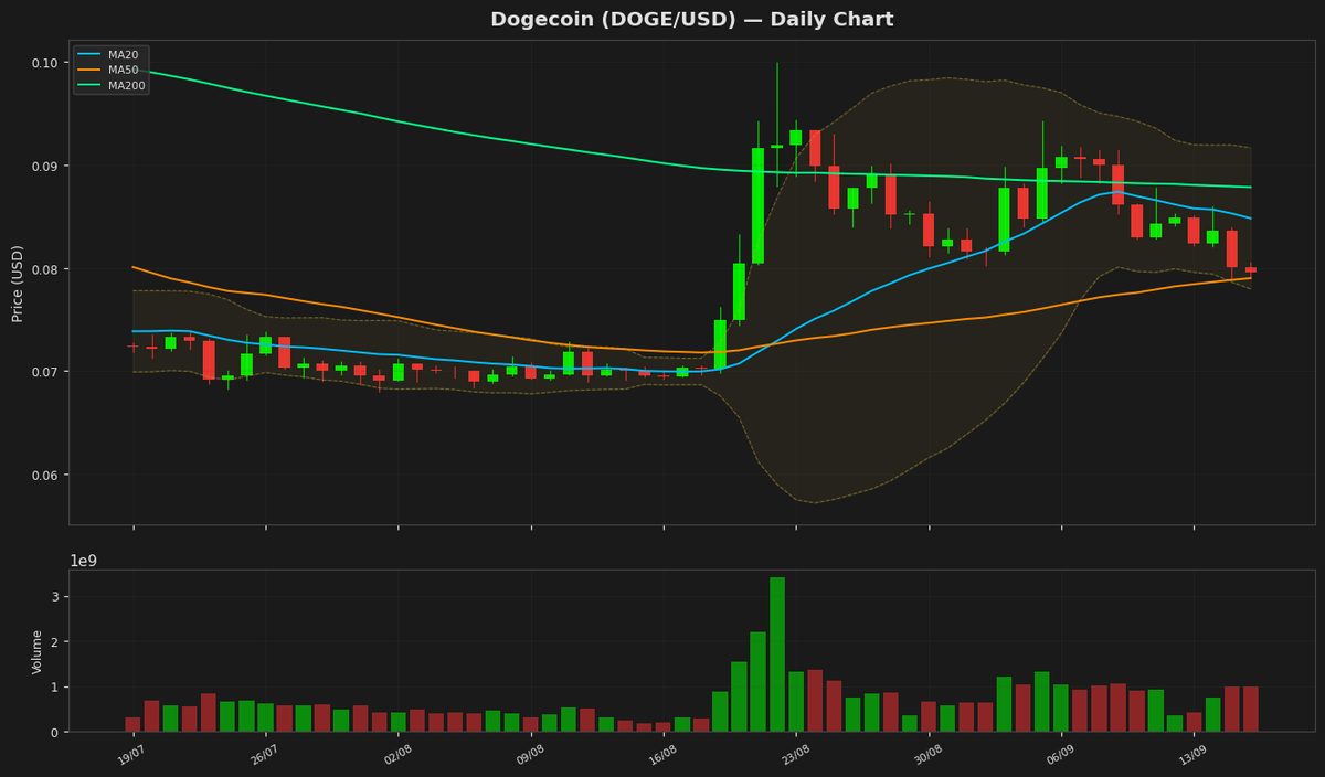 Dogecoin Tests Key Support at $0.0796 Amid Bearish RSI Signal