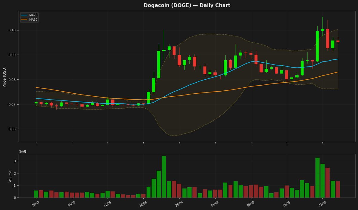 Dogecoin chart