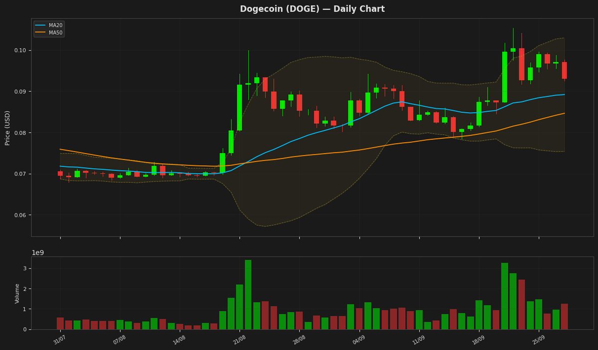 Dogecoin chart