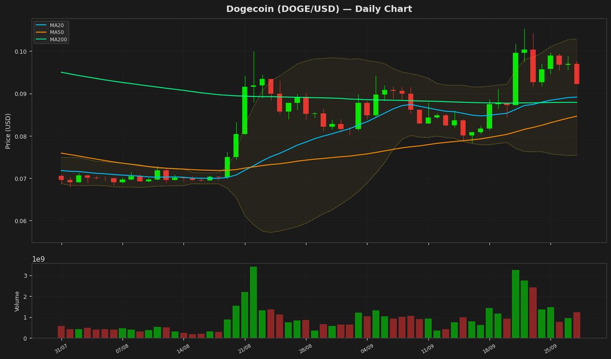 Dogecoin Dips to $0.092: RSI Hints at Potential Rebound Ahead