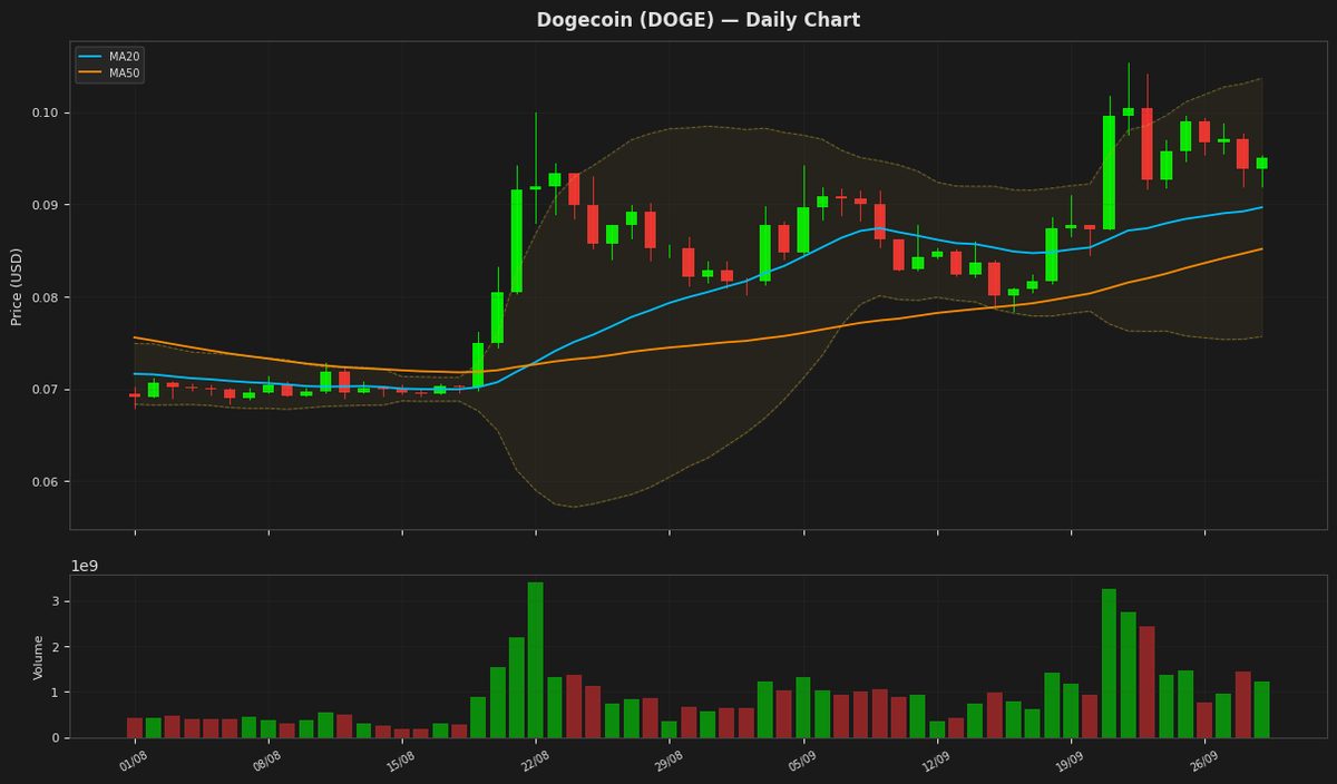 Dogecoin chart