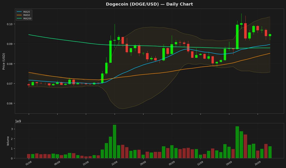Dogecoin Eyes $0.10 as RSI Nears Overbought Zone