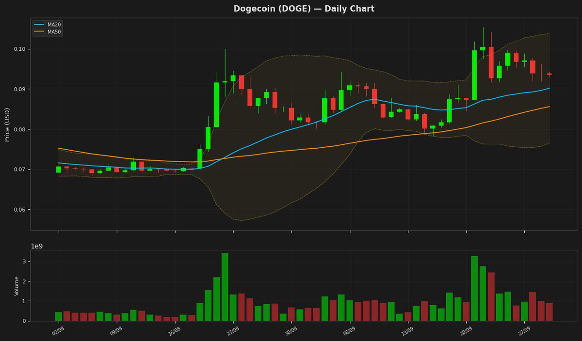 Dogecoin chart