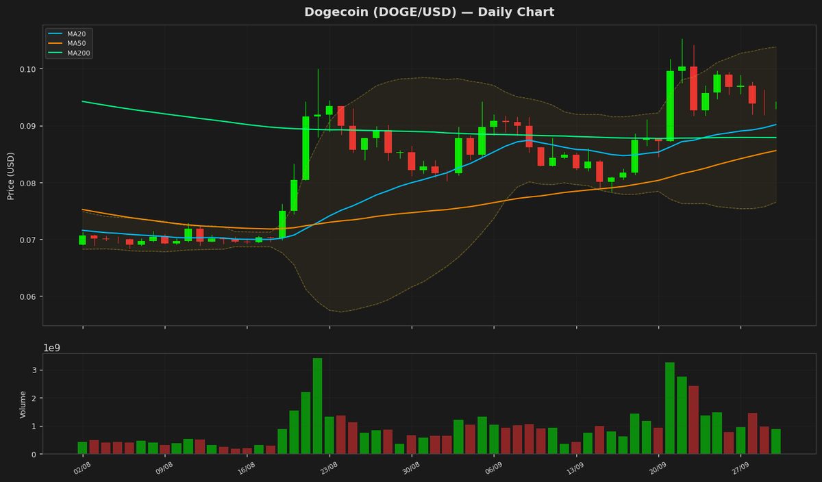 Dogecoin Holds Steady at $0.0939, RSI Suggests Strength