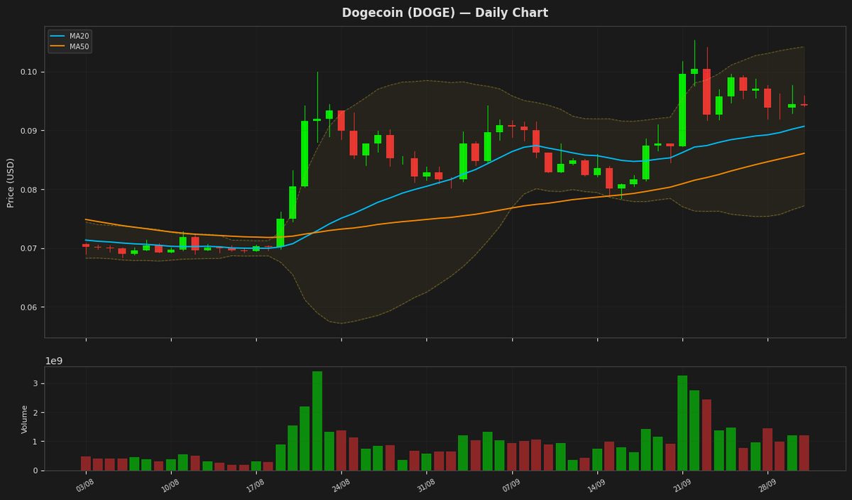 Dogecoin chart
