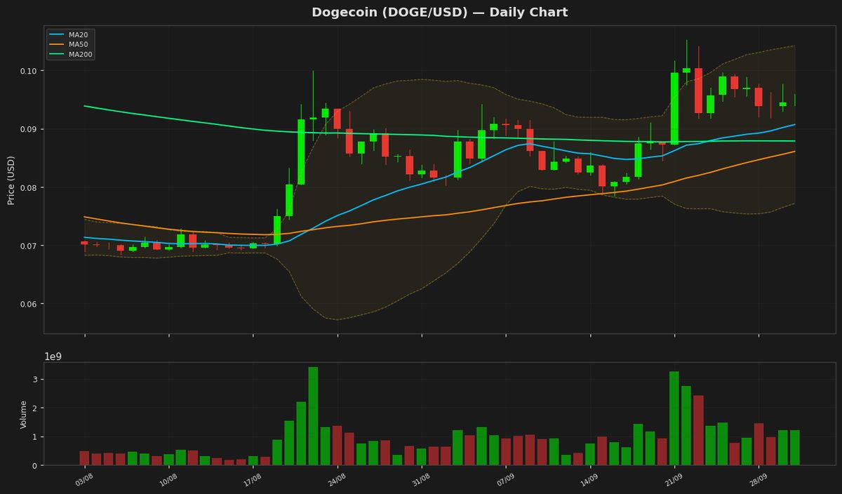 Dogecoin Holds Steady at $0.0945 as RSI Nears Overbought