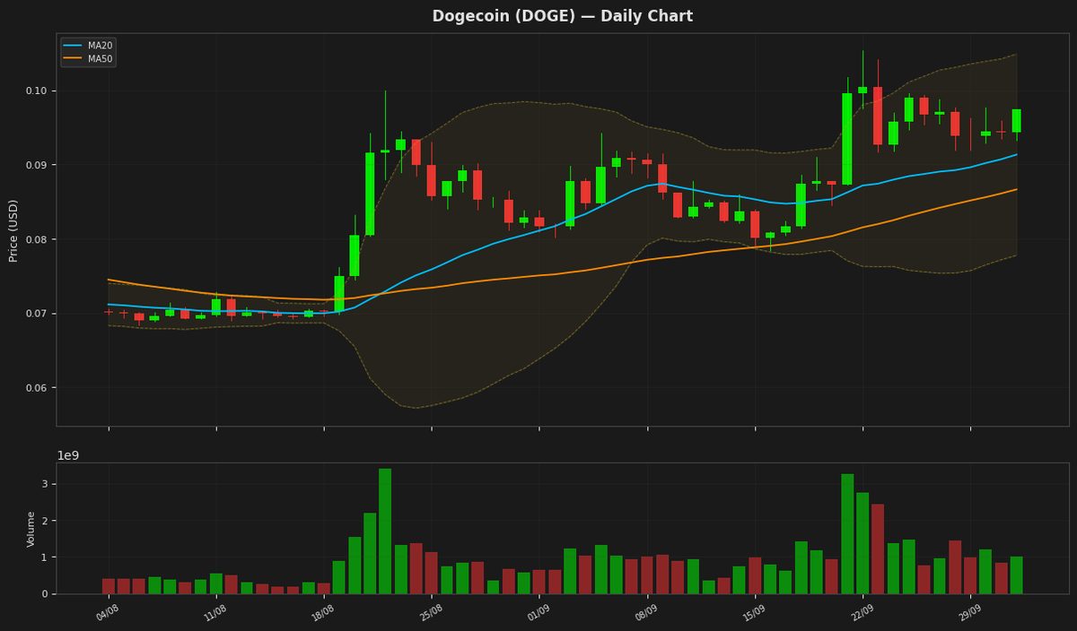 Dogecoin chart