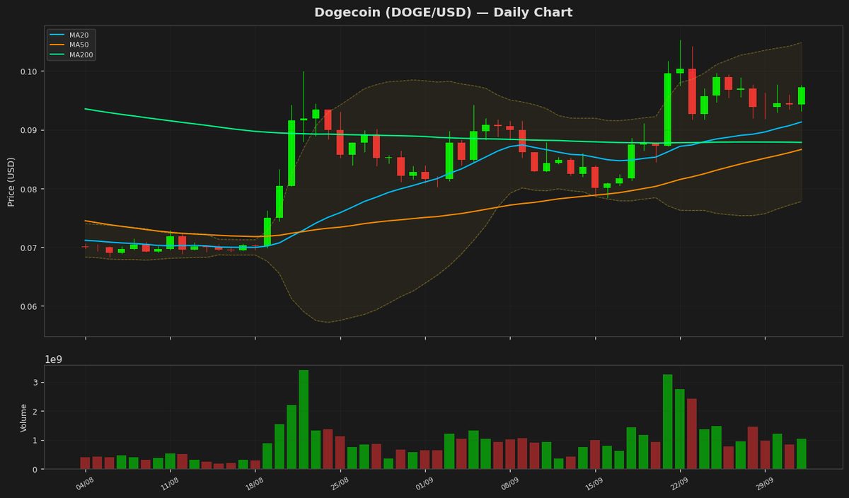 Dogecoin Surges 3% as RSI Hints at More Upside Ahead
