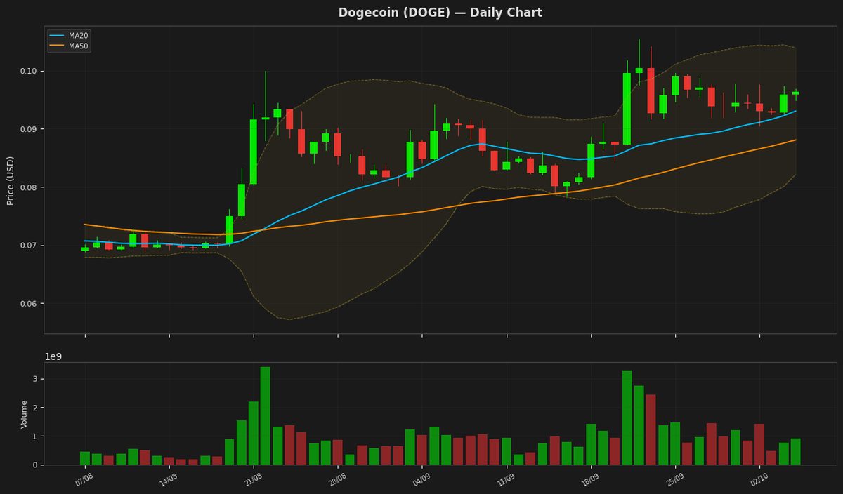 Dogecoin chart