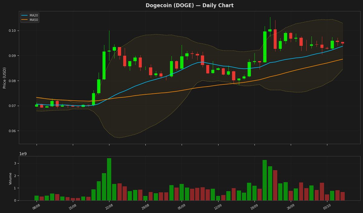 Dogecoin chart