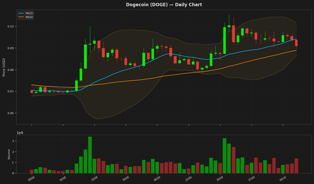 Dogecoin chart
