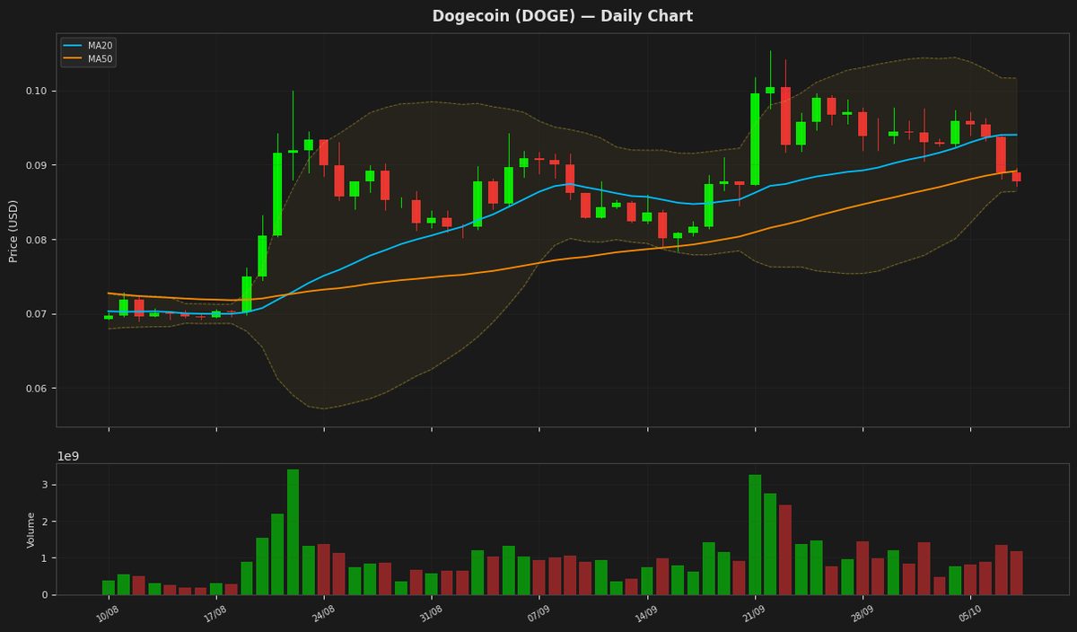 Dogecoin chart