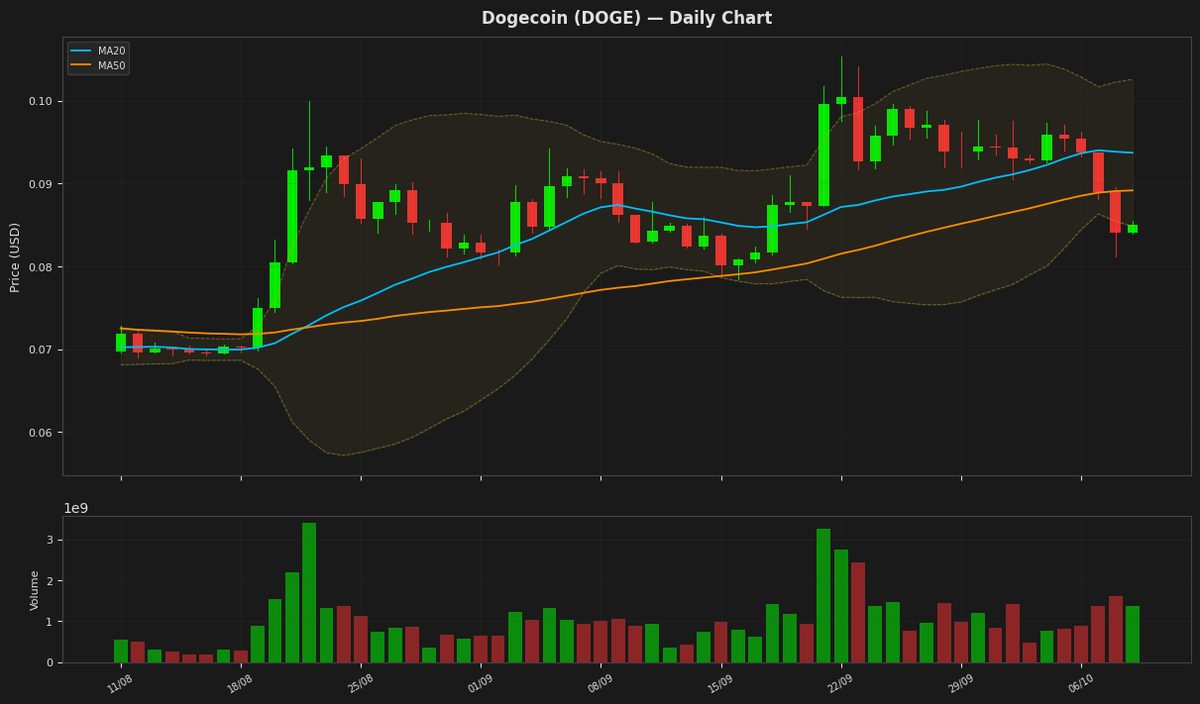 Dogecoin chart
