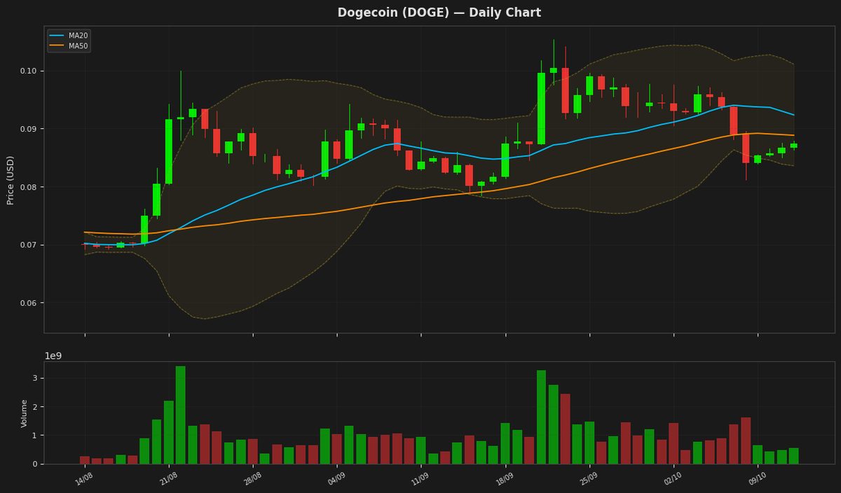 Dogecoin chart