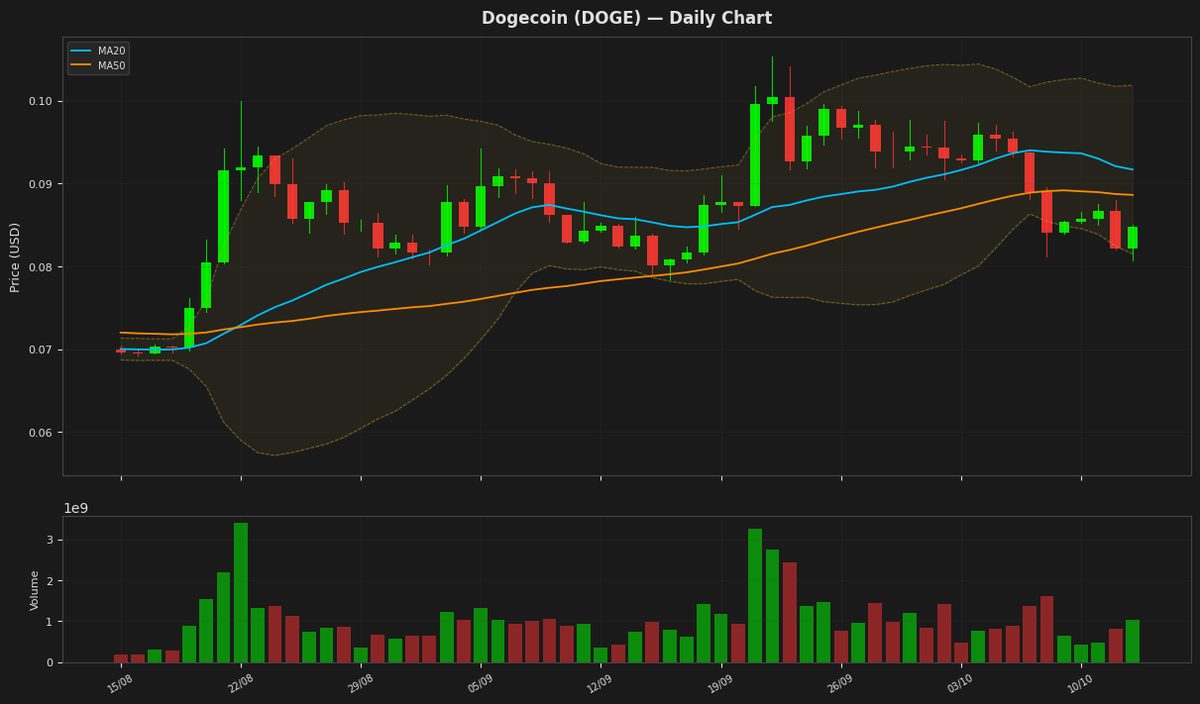 Dogecoin chart