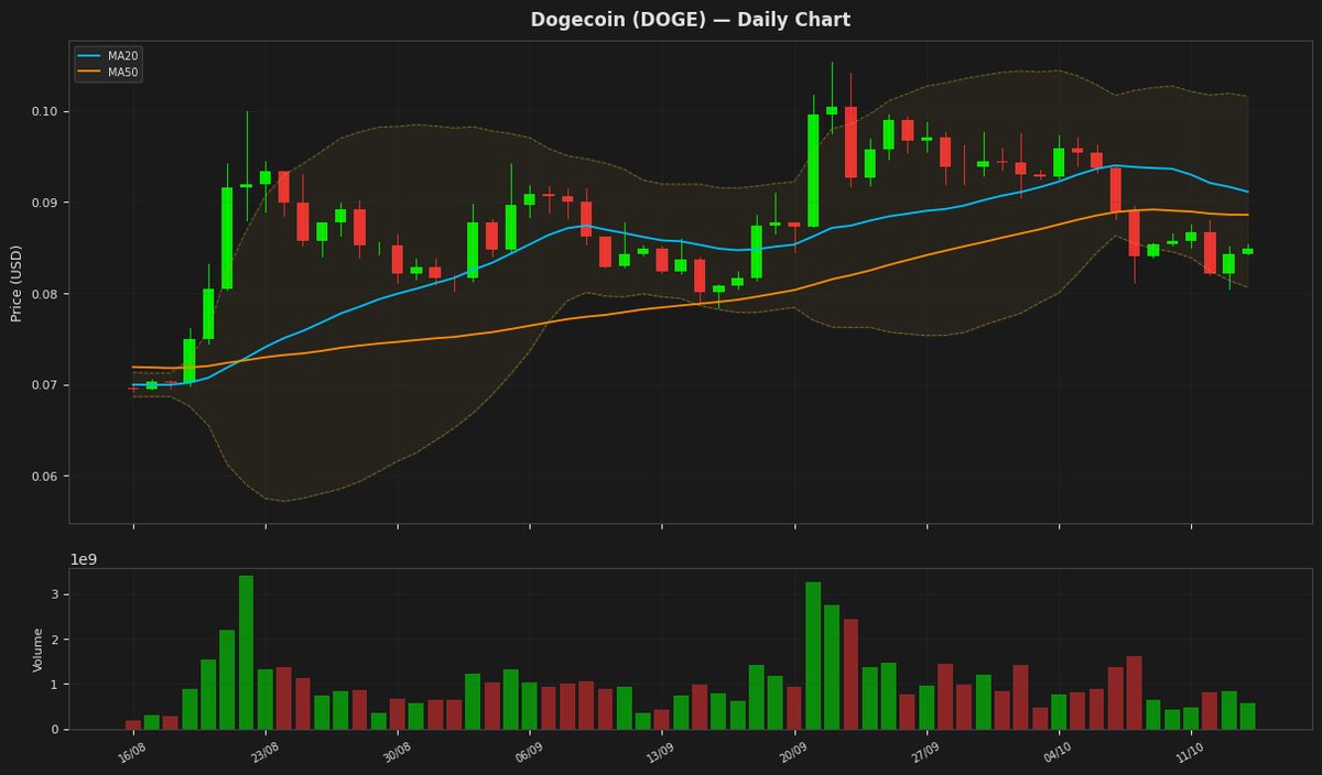 Dogecoin chart