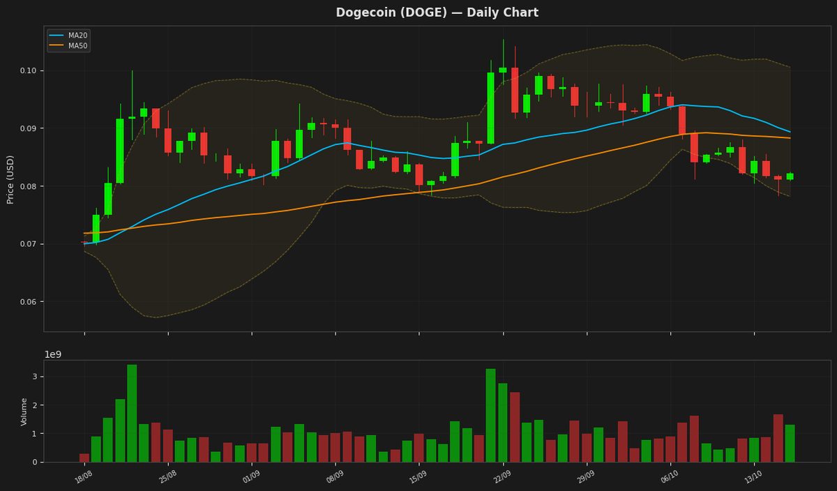 Dogecoin chart