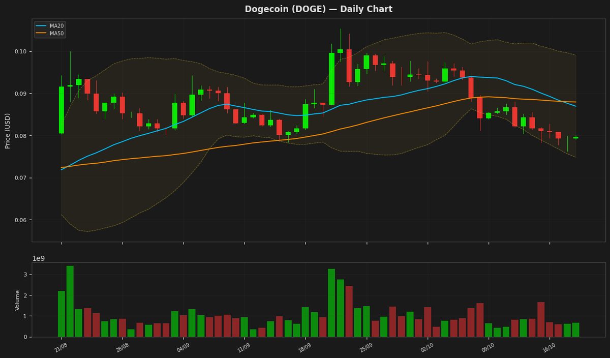 Dogecoin chart