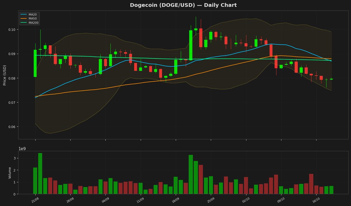 El RSI de Dogecoin alcanza 19.9: ¿Se acerca un rebote?