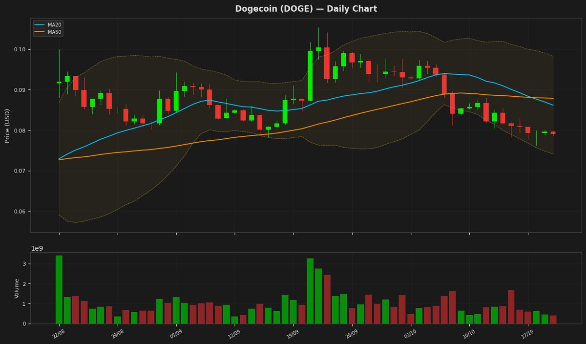 Dogecoin chart