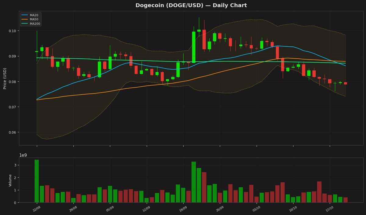 Dogecoin at Oversold Levels: Rebound or Further Drop Ahead?
