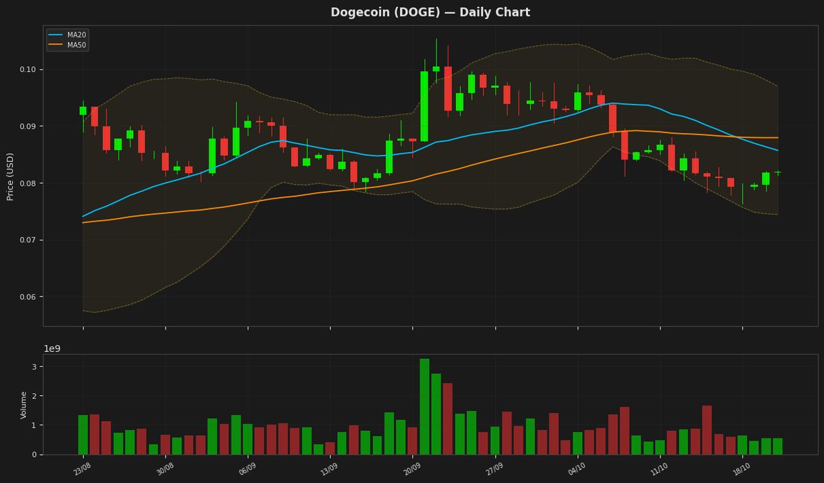 Dogecoin chart