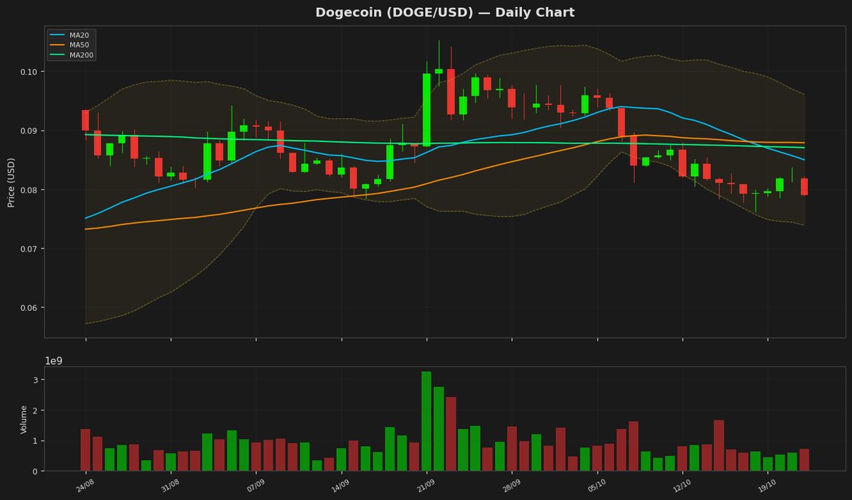 Dogecoin at $0.079: Oversold RSI Hints at Rebound?
