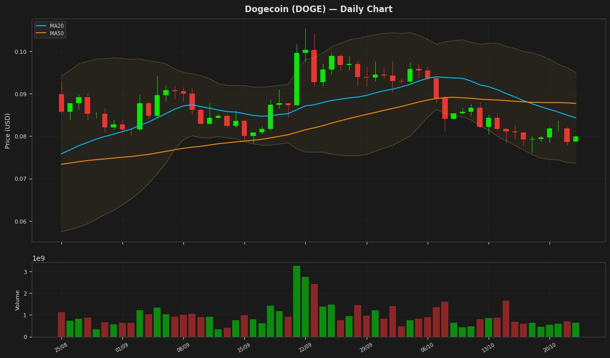 Dogecoin chart