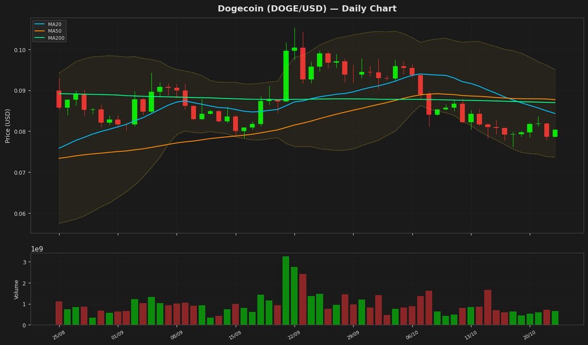 Dogecoin Eyes Rebound as RSI Nears Oversold at $0.0804