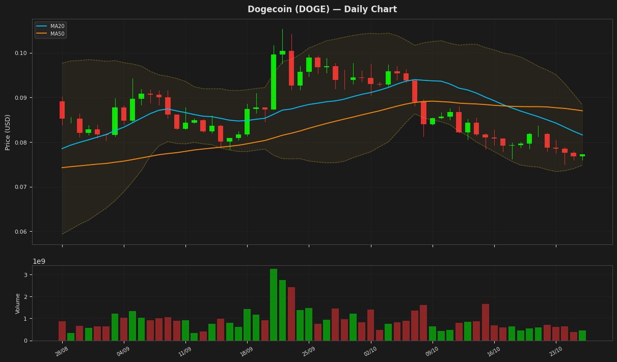 Dogecoin chart