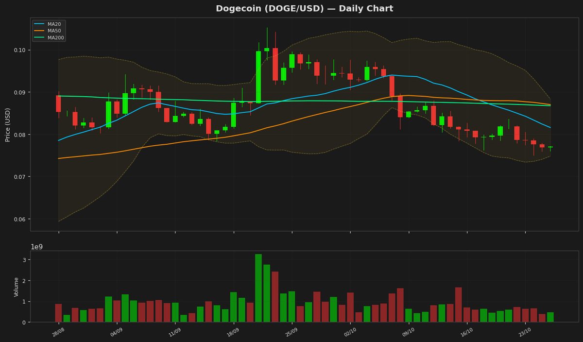 Dogecoin busca recuperarse mientras el RSI se acerca a territorio de sobreventa