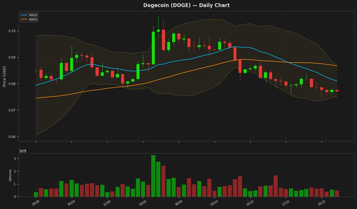 Dogecoin chart