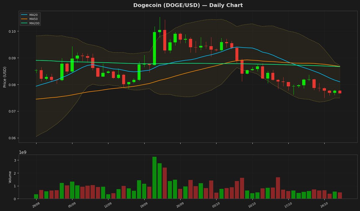 Dogecoin at Oversold Levels: Rebound Ahead?